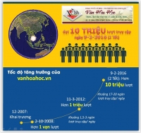Website vanhoahoc.vn đạt trên 10 triệu lượt truy cập vào ngày 9-2-2016